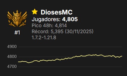 También agradecer a las más de 4800 personas que habéis jugado hoy, sois sin duda la mejor comunidad que podíamos pedir 🤩
