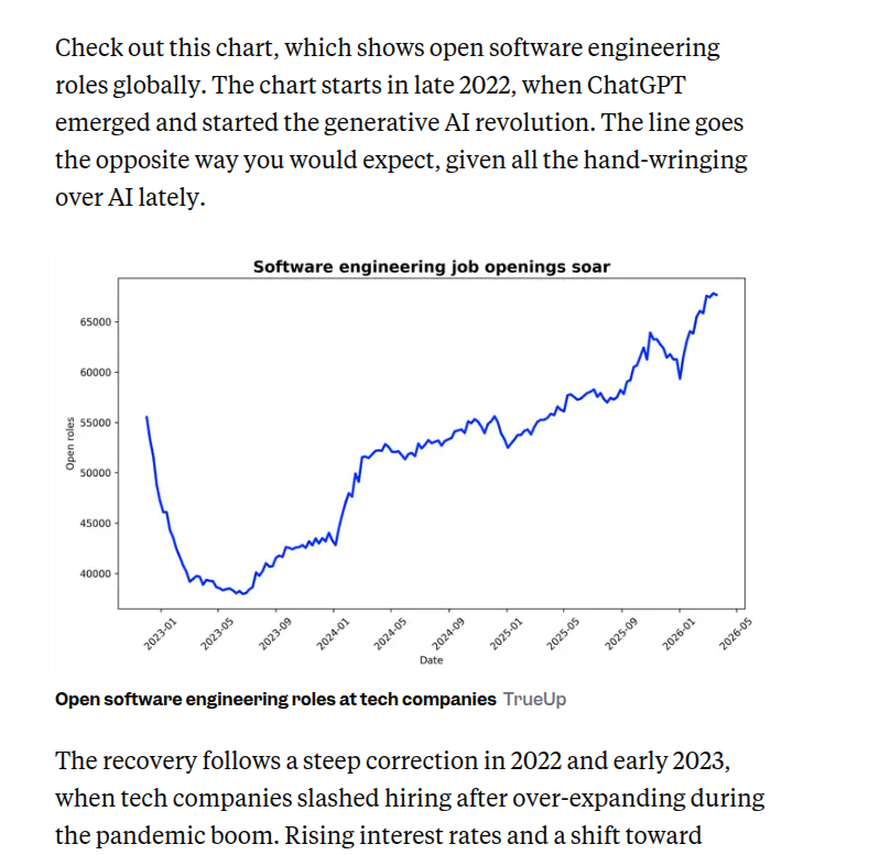rohanpaul_ai's tweet photo. This data is something...

"Tech job openings have rebounded sharply in 2026, challenging the popular narrative that AI is wiping out engineering roles.

Data from TrueUp, a tech hiring analytics firm, shows more than 67,000 software engineering job openings, the highest level in over three years. Listings have roughly doubled since a trough in mid-2023."

Recent graduates still feel stuck because companies want fewer beginners and more people who can produce quickly, so entry-level pain can rise even while total hiring rises.

Business Insider reports