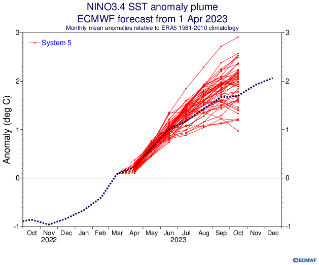 koyodev's tweet photo. Last “El Niño”, 2023-2024, SEAS5 shows a similar pattern, but the highest observed anomaly was 1.5°C. https://t.co/2mc94K9PTm