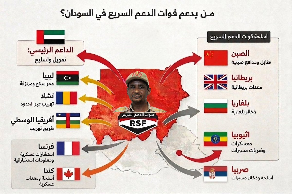 Ibnkhattab97's tweet photo. كل الدول دي مشاركة في قتل الشعب السوداني بصورة مباشرة وغير مباشرة 
والراس المدبر هي دويلة النتوء العبرية المتحدة https://t.co/2T1VWFZVmG