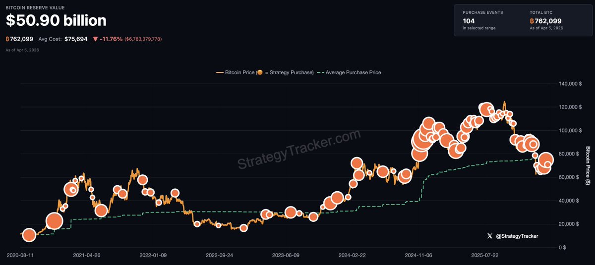 Moshin_glw's tweet photo. #Bitcoin
JUST IN⚡️マイケル・セイラー氏「₿ack to Work.」と発言し、ビットコインのトラッカー情報を公開📢
再び追加購入を示唆しました🧐 https://t.co/FynOf8UyAu