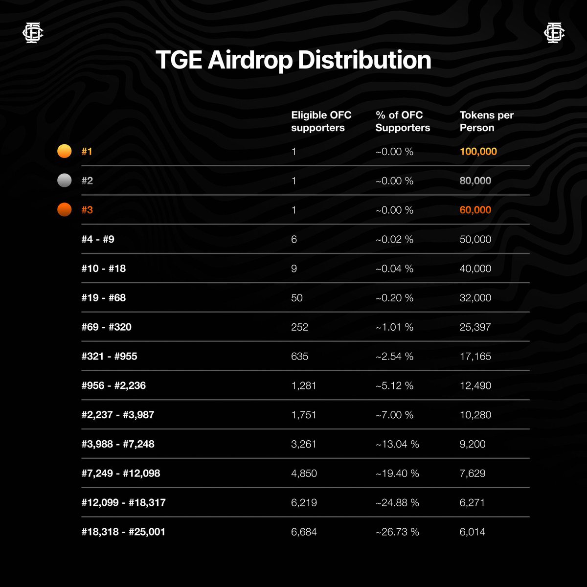 Finally $OFC announced people to be rewarded and everywhere is first blur 😂.
Well, this is the breakdown of the community members that’ll be getting the drop at TGE👇👇

Unfortunately, 1-25k on the Leaderboard will be getting 100k OFC tokens with %10 claim and 90% vesting