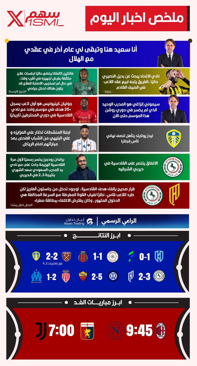 1SMi_'s tweet photo. 🚨🚨🚨🚨🚨🚨🚨🚨🚨🚨🚨🚨🚨🚨🚨

مُلخص اخـبار الـيوم مع سـهـم (6 أبريل 2026م )

— تصريح انزاغي!

— اصابة اتانغانا ❌🟢

— اختيار المنشطات للبليهي ✅

— ابرز الاخبار 🌏

— نتائج المباريات⚽️

— مباريات الغد🔥

— الـراعي الرسمي @AbyanTrading 

احفظ التغريدة لـتقرير اليوم https://t.co/090C3u3D6b