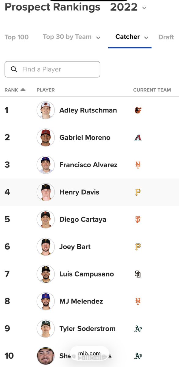 RyanFick8's tweet photo. @Tjaxwahoo4 @JawnKrukSJS215 @ToddZolecki Brandon marsh is better than a 4th outfielder. He has his faults but he been productive and has posted a 116 ops+ and 3.3 war/162 with the Phillies. O’Hoppe has been a complete bust and when the Phillies shipped him, he wasn’t even a top 10 catching prospect in baseball https://t.co/GqyyDAFW03