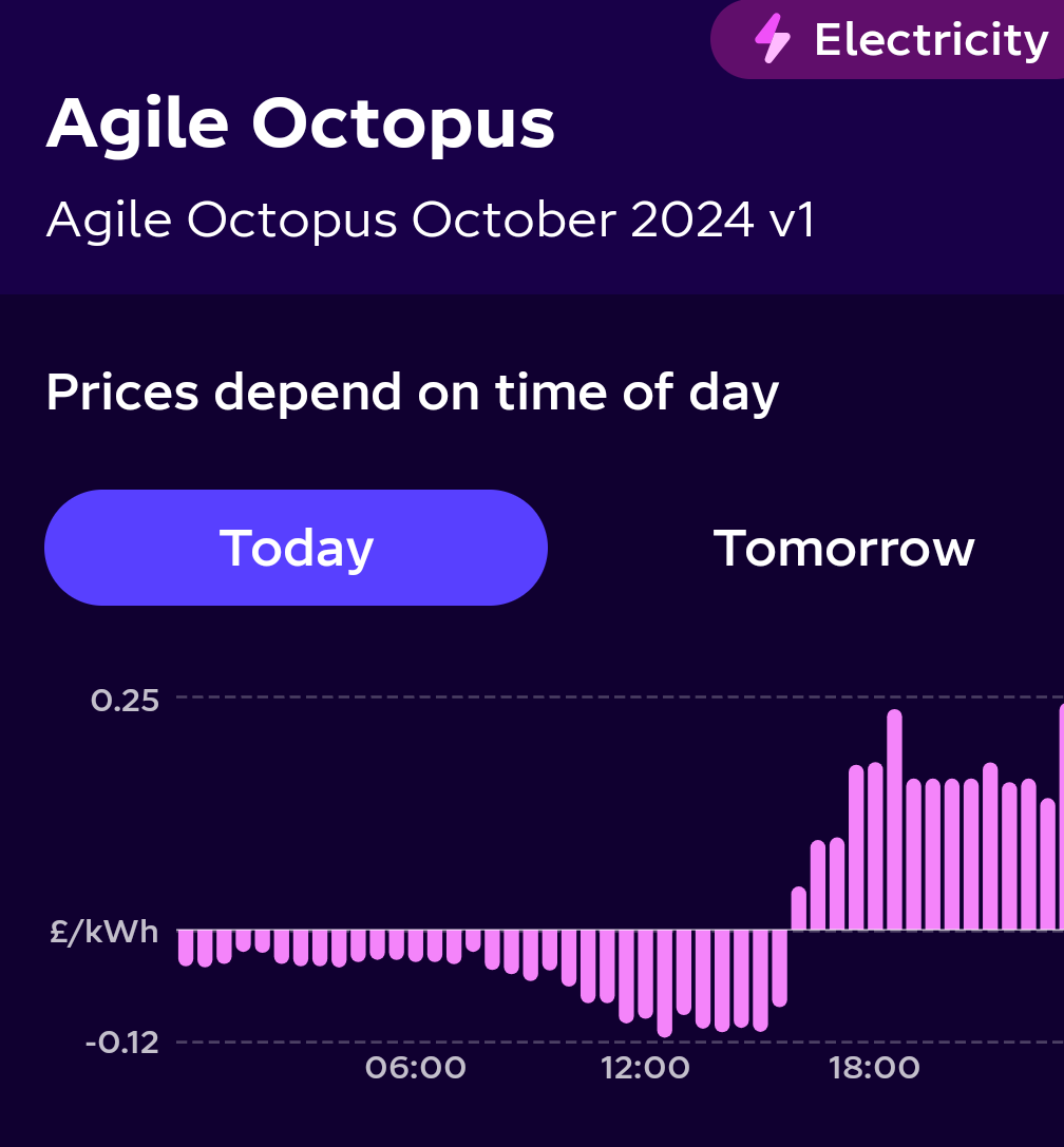 70s_Magpie's tweet photo. @OctopusEnergy any chance of a detailed explanation about the crazy plunge in North East today. I believe it was due to the storm + testing of not turning off wind farms? I more than tripled my daily use to 36kwh today to take advantage. https://t.co/471oihRXXE