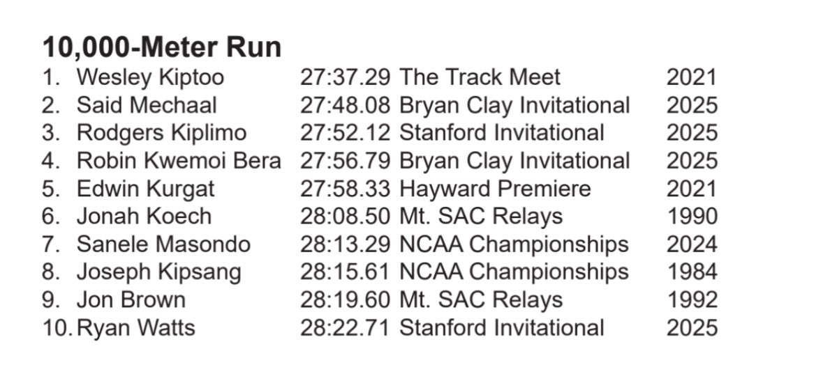 After the weekend we now have 6 athletes under 28 mins for 10k in Iowa State History. Thats averaging 4:28 per mile for over 6.2 miles… Congrats to <a href="/Sanele7819/">Sanele</a> for running 27:54 and Meshack Kimutai for running 28:02. #Run4ISU