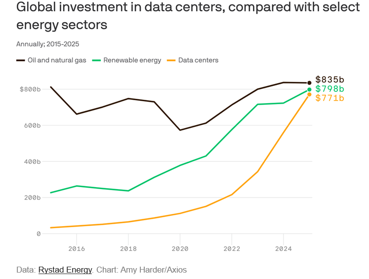 IMU59's tweet photo. In 2025 global investments in #DataCenters amounted $771b compared with $798b in #Renewables and $835b in #Oil&amp;Gas Source is @axios @RystadEnergy https://t.co/XUlIxQ3bKs
