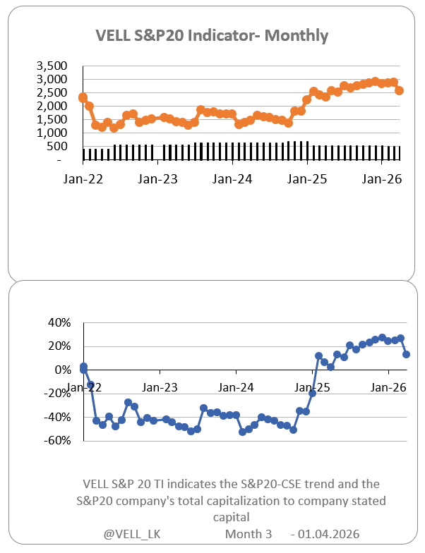 Need to wait until end of April to decide the direction. #CSE #Colombo #srilanka