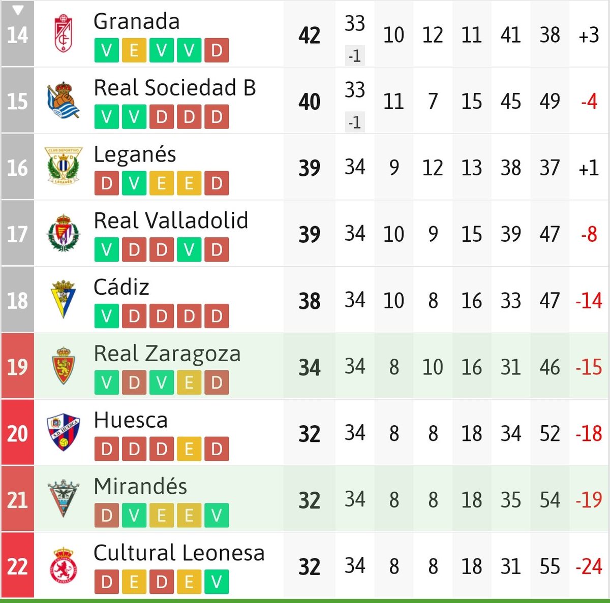 AvispaAlmogavar's tweet photo. Lo de hoy ha sido para cortarse los cojones con un serrucho, pero vamos a intentar ser positivos. Desde que llegó DN:

-Superiores en todos los partidos.
-10/18 p.
-A 4p. de salir (estábamos a 8).
-Nos sentimos identificados con el equipo. Están y estamos vivos.

A seguir 🚣🚣🚣 https://t.co/QoWhDOBLqw