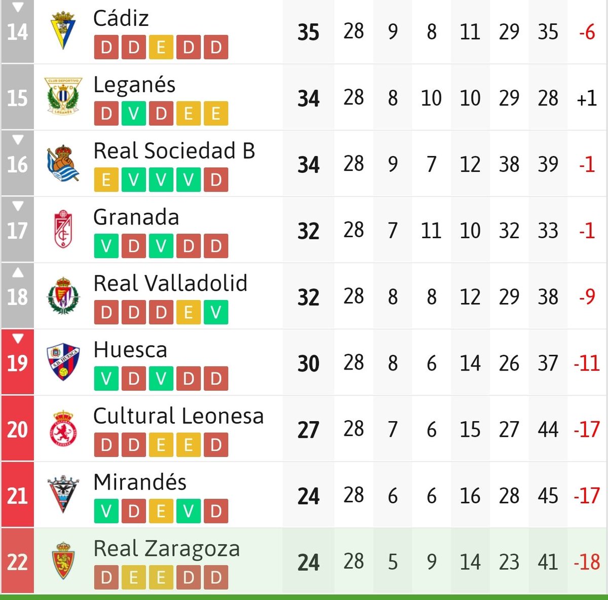 AvispaAlmogavar's tweet photo. Lo de hoy ha sido para cortarse los cojones con un serrucho, pero vamos a intentar ser positivos. Desde que llegó DN:

-Superiores en todos los partidos.
-10/18 p.
-A 4p. de salir (estábamos a 8).
-Nos sentimos identificados con el equipo. Están y estamos vivos.

A seguir 🚣🚣🚣 https://t.co/QoWhDOBLqw