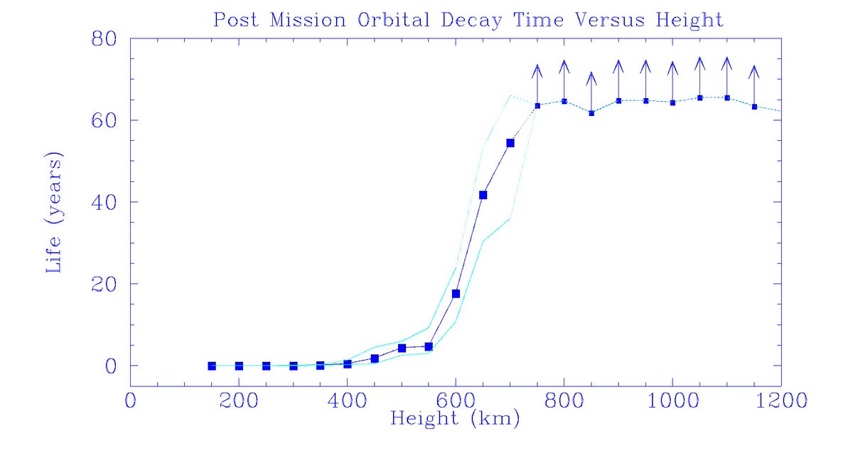 planet4589's tweet photo. Today's calculation: how long does a satellite in a circular orbit stay up when it stops all reboost burns? Depends on a lot of things, especially solar activity, but let's average over all of that and do a Kaplan-Meier analysis in 50 km height bins on 69 years of actual data. https://t.co/F6BUpX9zxt