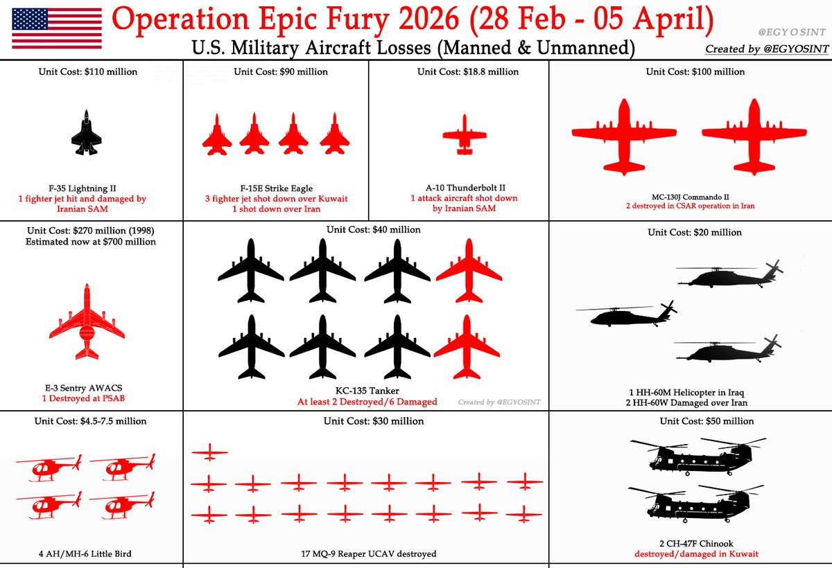 Update on U.S. Air Force losses in the Iran War — Operation Epic Fury (April 5, 2026):

Total losses are now estimated to exceed $2.3 billion, with actual replacement costs likely to climb even higher.

— Four F-15E Strike Eagles have been lost, one over Iran and three downed by