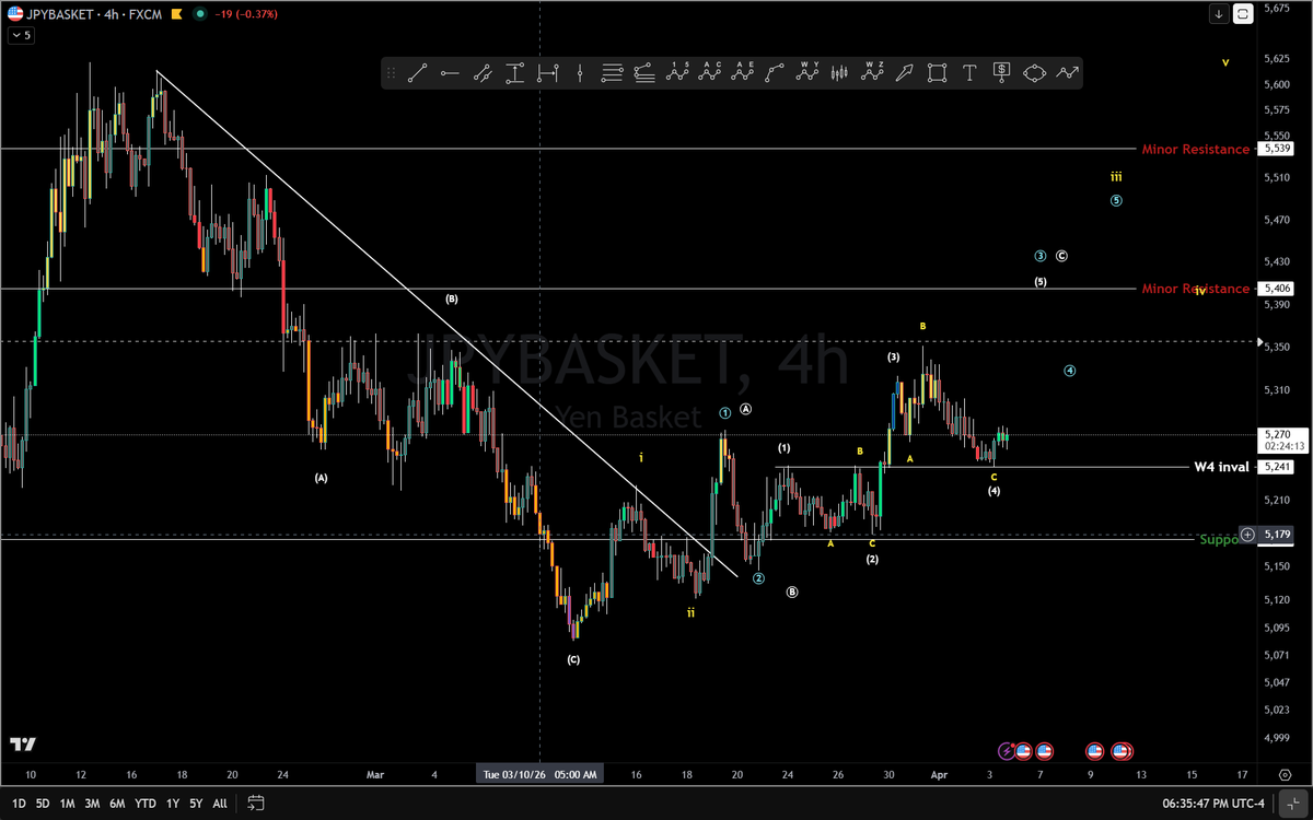 BigPipN's tweet image. #Yen #basket slowly turning the ship for risk aversion. With rates likely to climb will the carry trade resume?