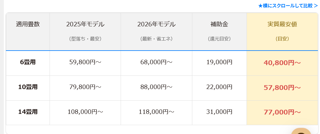 iAnswer2020's tweet photo. 【2026年4月5日最新調査】エアコンの工事費込みの最安値をエアコン知識のプロである家電製品アドバイザー（生活家電）資格者がいる、iAnswerFOUND編集部が調査し、記事にまとめました。

※詳細はこちらのページを参照→
https://t.co/Rls6cO5K3F

主な内容は以下の通りです。

■4月5日最新情報

2026年4月のエアコン市場は、「新年度セール」と「国策補助金（住宅省エネ2026）」の開始により、1年で最もお得に買い替えができるタイミングです。

エアコン知識のプロである家電製品アドバイザー（生活家電）資格者がいる、iAnswerFOUND編集部が調査した最新の結論は以下の通りです。

●最安値の目安（標準工事費込み）

6畳用: 59,800円〜（2025年型落ちモデルが底値）

10畳用: 79,800円〜

14畳用: 108,000円〜

●活用すべき補助金：みらいエコ住宅2026事業

最新型機種を求める方は、補助金の活用を期待できます！

省エネ基準を満たす機種で19,000円〜31,000円が還元。

注意点: 合計補助額**50,000円**以上から申請可能なため、「2台同時設置」や「窓断熱リフォーム」との併用が実質必須です。

●今買うべき理由（2027年問題）

2027年度の新省エネ基準義務化により、来年以降は安価なエントリーモデルの大幅値上げが予想されます。現行の格安モデルを選べるのは今年が最後のチャンスです。

・現在の納期ステータス・・・注文から設置まで：平均3〜5日（4月中旬以降は混雑により10日以上に伸びる予測）。

プロのアドバイス: 「工事費込み」を選ぶ際は、「真空引き施工の明記」と「10年間の工事保証」があるショップを選んでください。目先の数千円の安さより、数万円の修理リスクを回避するのが2026年の賢い買い方です。

■ルームエアコンの工事費込みに関する基本情報

1. 「工事費込み」の概要と標準工事の内容
エアコン本体価格に「標準的な取り付け作業」の料金が含まれているプランです。

標準工事に含まれる主な内容： 配管4m以内、室外機のベランダ/大地置き、既存の穴の利用、真空引き作業など。
注意点： 壁の穴あけ、配管の延長、電圧切り替え工事などは「追加費用」が発生します。

2. 畳数別の費用相場（2026年最新調査）
部屋の広さに応じた工事費込みの価格目安です。

6畳〜8畳用： 6万円〜8万円
10畳用： 8万円〜12万円
14畳用： 12万円〜18万円
16畳〜20畳用： 13万円〜28万円※14畳以上は電圧（200V）やコンセント形状の確認が必要になり、追加工事が発生しやすくなります。

3. 安く買うためのポイント
型落ちモデルを狙う： 新機種が出る直前のタイミングで、旧モデルをネット通販などで探すのが最も効率的。

ネット通販の活用： 楽天、Yahoo!ショッピング、Amazonなどで「工事費込みセット」を比較する。

量販店の特徴： ヨドバシ（サービス重視）、ビックカメラ（ポイント還元）、ケーズデンキ（現金値引き）など、各社の強みに合わせて選ぶ。

4. おすすめのメーカー
ダイキン： 性能と価格のバランスが良い。
アイリスオーヤマ： とにかく安さを重視する方向け。
パナソニック・三菱・日立： 省エネ機能や耐久性、掃除機能などの付加価値が高い。

■まとめ

「工事費込み」は、別々に手配する手間が省け、トータルコストを把握しやすいのが最大のメリットです。ただし、設置環境によっては当日に追加料金が発生する場合があるため、事前に自宅のコンセント形状や室外機の置き場所を確認しておくことが推奨されています。

#エアコン工事費込み　#エアコン安い　#iAnswer株式会社　#加藤明久