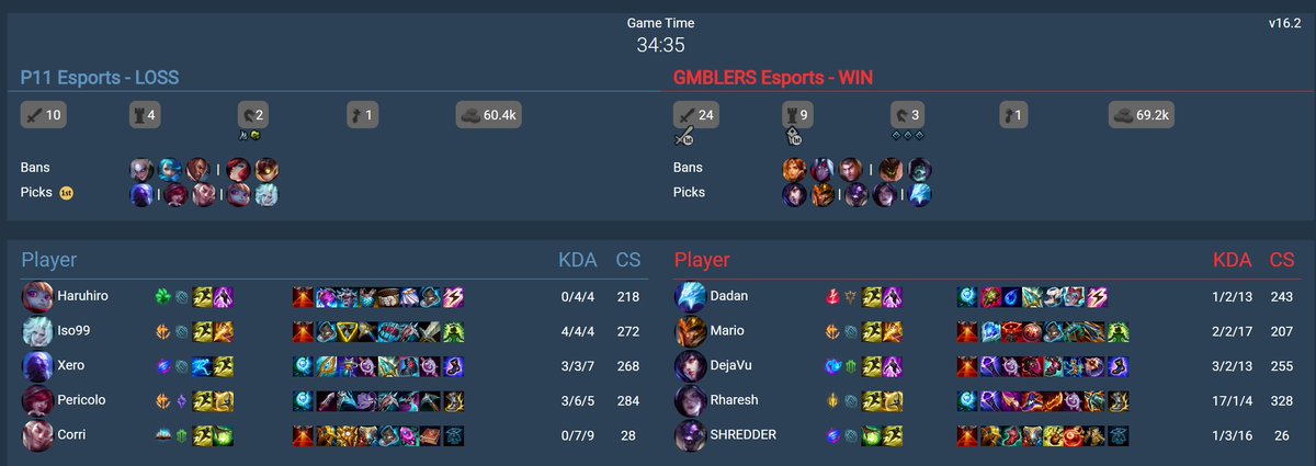 0tpFeed's tweet photo. @Sheep_Esports Maybe in spring split, but in Winter Split anivia top had 1 performer winning the game https://t.co/mnlmDm7Z1t