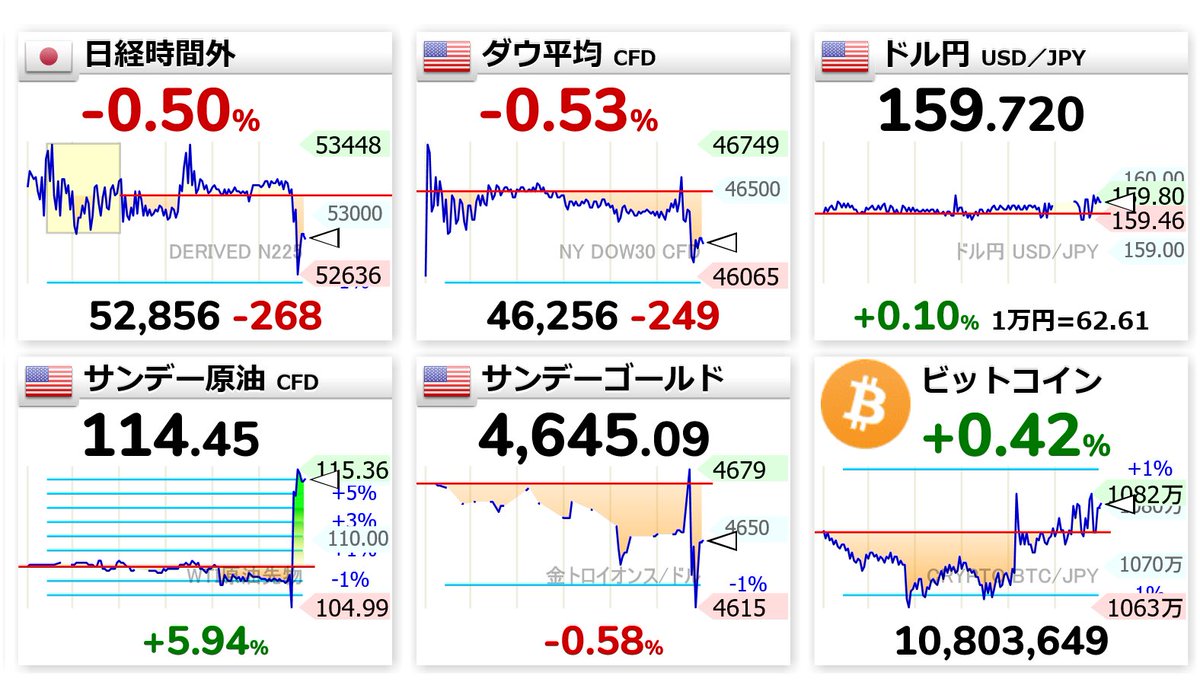 おはマンデー🫡
今日久しぶりにブラックなマンデーではなさそうですね🤣

だけど原油114ドル📈
中東情勢不安定なままなので、
シートベルト閉めて相場に向き合いましょう🔥

#株クラの輪を広げよう #投資家と繋がりたい