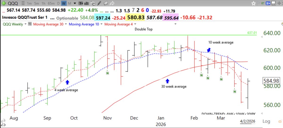 Blog Post: Day 41 of $QQQ short term down-trend; $QQQ finishing Stage 3 and may begin Stage 4 decline; I never fight the market's trend. Only young people can wait out a decline and recovery. I believe that Boomers belong on the sidelines, protecting ... wishingwealthblog.com/2026/04/blog-p…