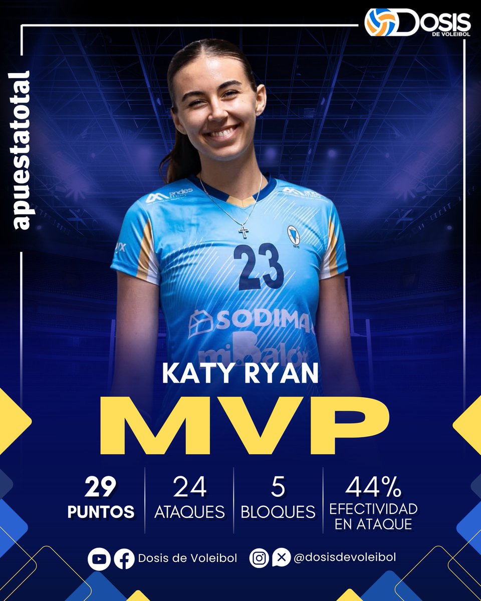 dosisdevoleibol's tweet image. ¡𝙈𝙑𝙋 𝘿𝙀𝙇 𝙋𝘼𝙍𝙏𝙄𝘿𝙊! 🇺🇸🔥

🇺🇸 Katy Ryan 🆚 C. A. Atenea
4️⃣ Sets | 29 puntos
⚡ Ataques: 24/55
🛑 Bloqueo: 5
👊🏻 Efectividad en ataque: 44%
🎖️ Eficiencia en su juego: 66%

#Volleyball #LPV #DosisDeVoleibol