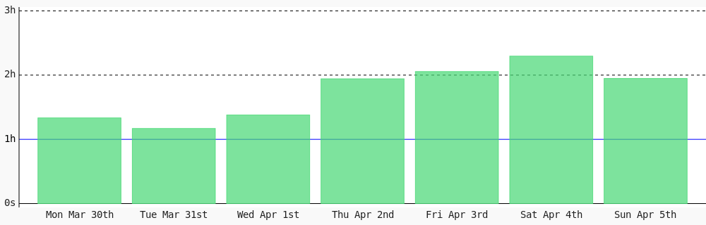 Damenkay's tweet photo. Day 80 of #100DaysOfCode. Today I coded 1 hr 56 mins towards my @WakaTime goal of coding 1 hr per day ✔️ #LearnToCode #devlife #codegoal #301DaysOfCode https://t.co/eBX7A0JFPD https://t.co/CTgas2Zxbm
