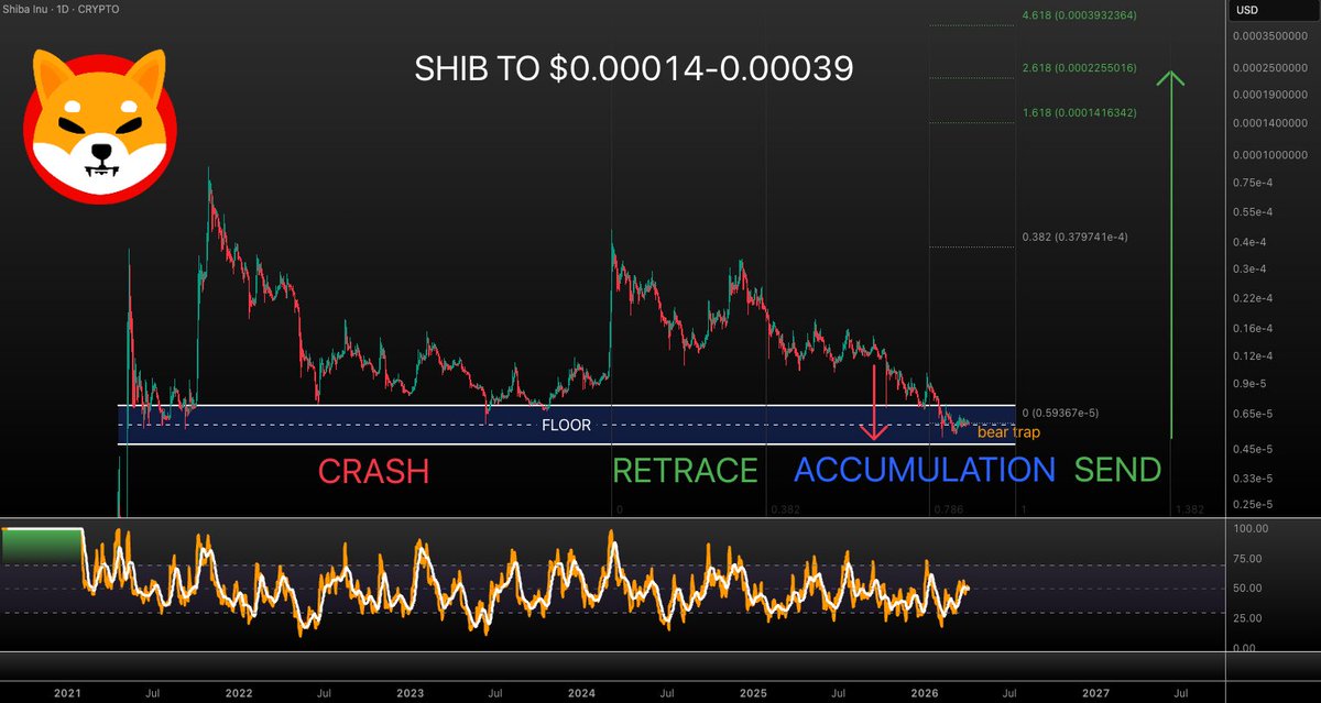 VuoriTrading's tweet image. $SHIB update!!! 

Still holding the lows that we tracked last summer 💪 

Sending is around the corner. 

This accumulation phase could last till Q4/Q1 BUT the downside risk is minimal at this point (imho). 

Projected gains are monumental! 

Not FA #SHIB
