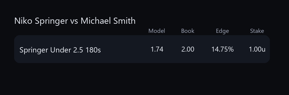 Darts Data Bets tweet media