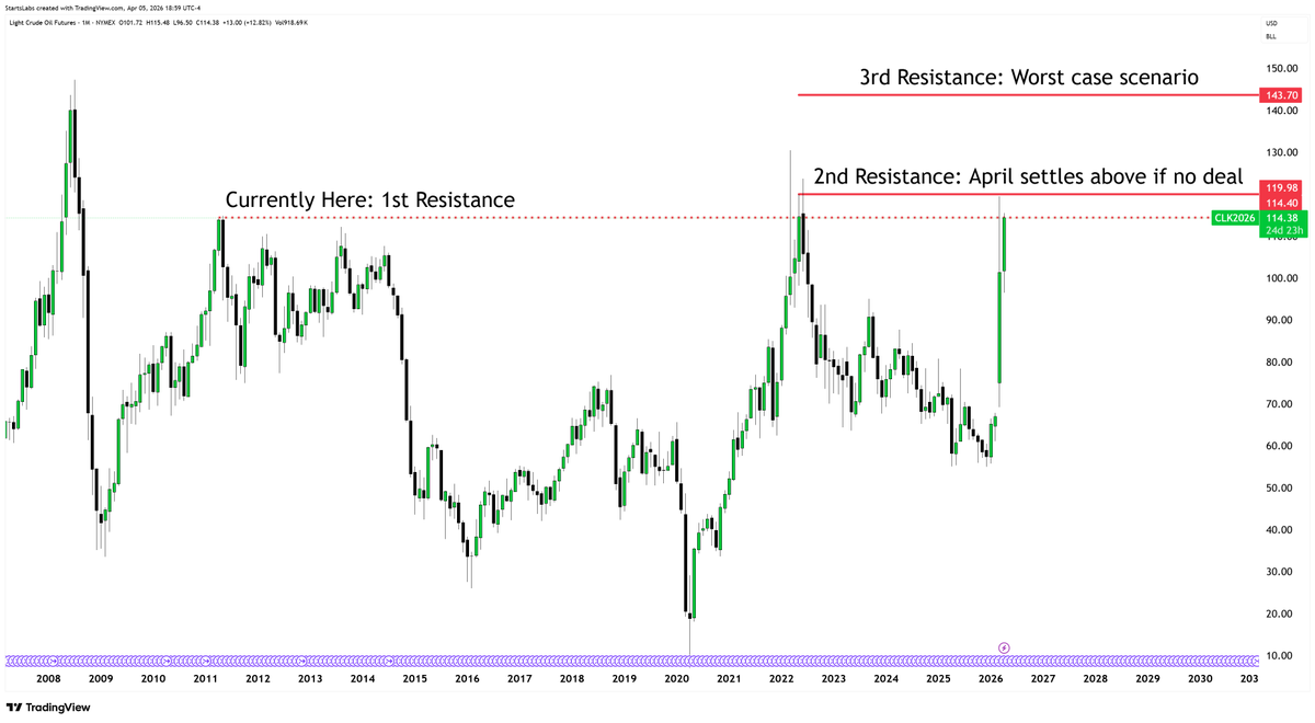 StratsLabs's tweet photo. $CL crude oil jumps past $115 /barrel as tensions rise in the fight to reopen the Strait of Hormuz.

Here are the key levels for April. 👇 https://t.co/8jr2VT8MEO