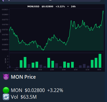 VoidBandzz's tweet photo. People be saying ,,The Monad chain is so dead''

Over $60M in Volume btw. https://t.co/BtO6EQfnUU