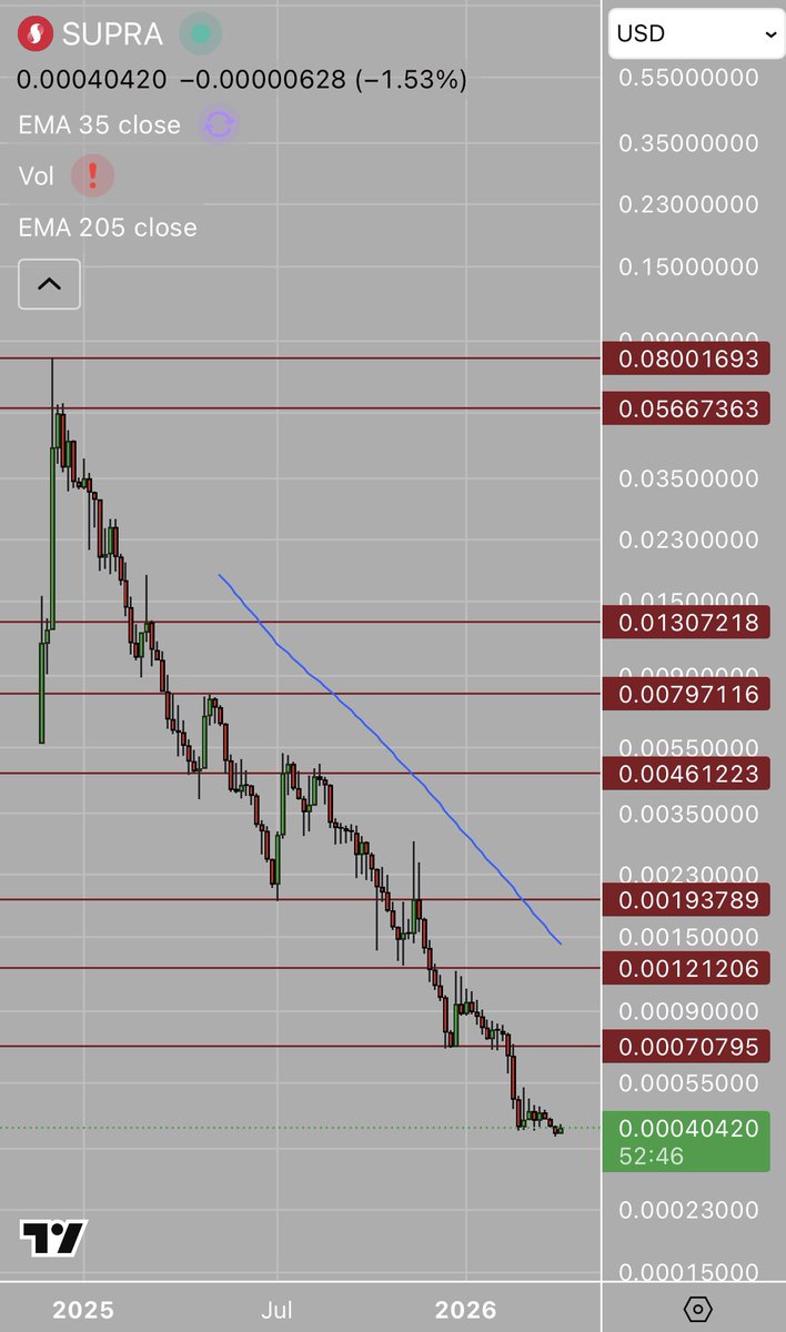 Low_Caps_'s tweet photo. Day 63 posting $SUPRA until it makes a new ATH 💎 https://t.co/G61uxe6sj2