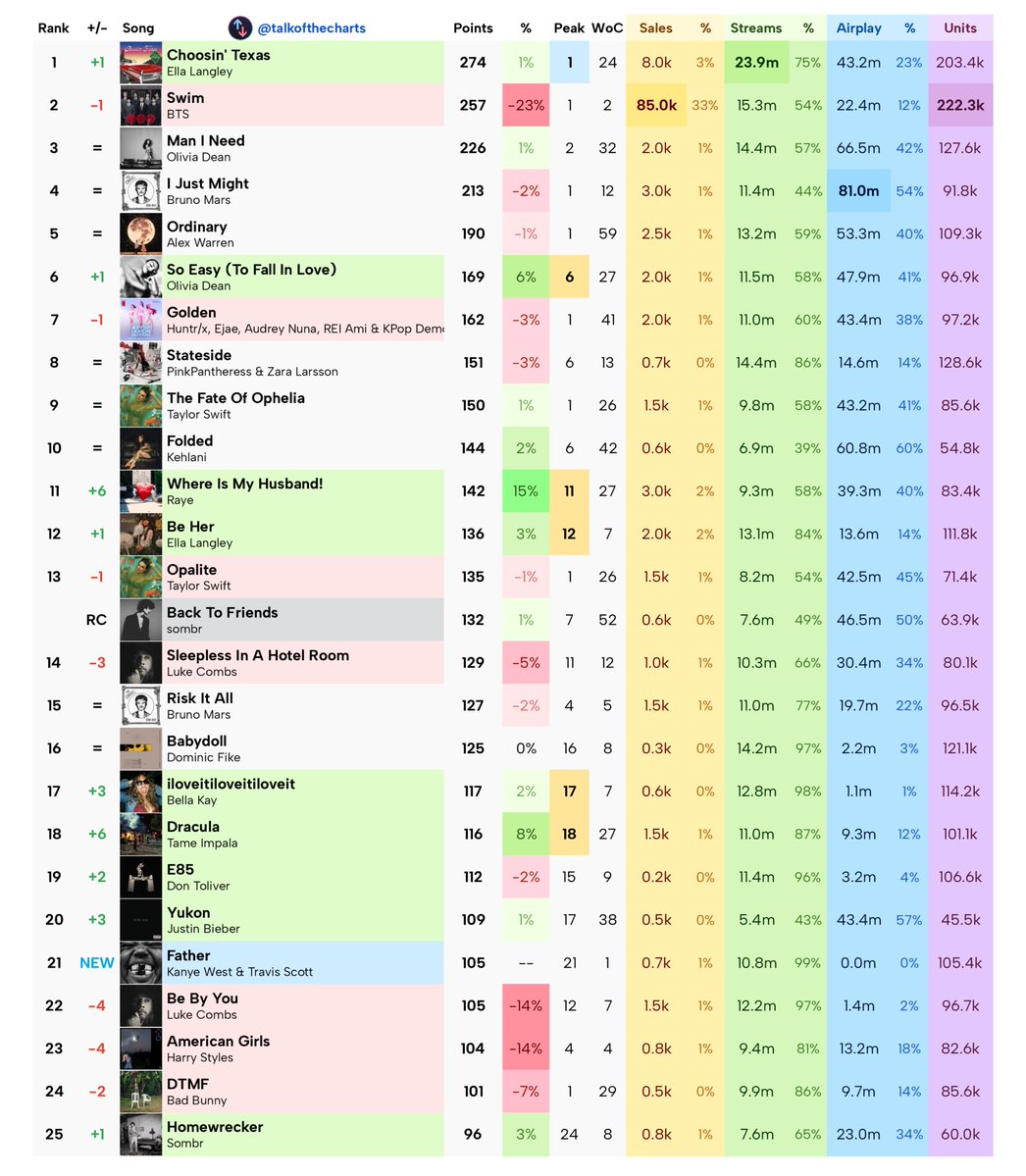 Talk of the Charts tweet media