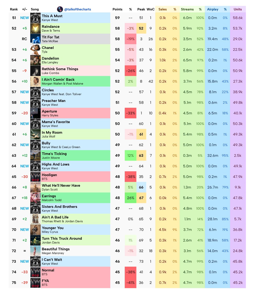Talk of the Charts tweet media
