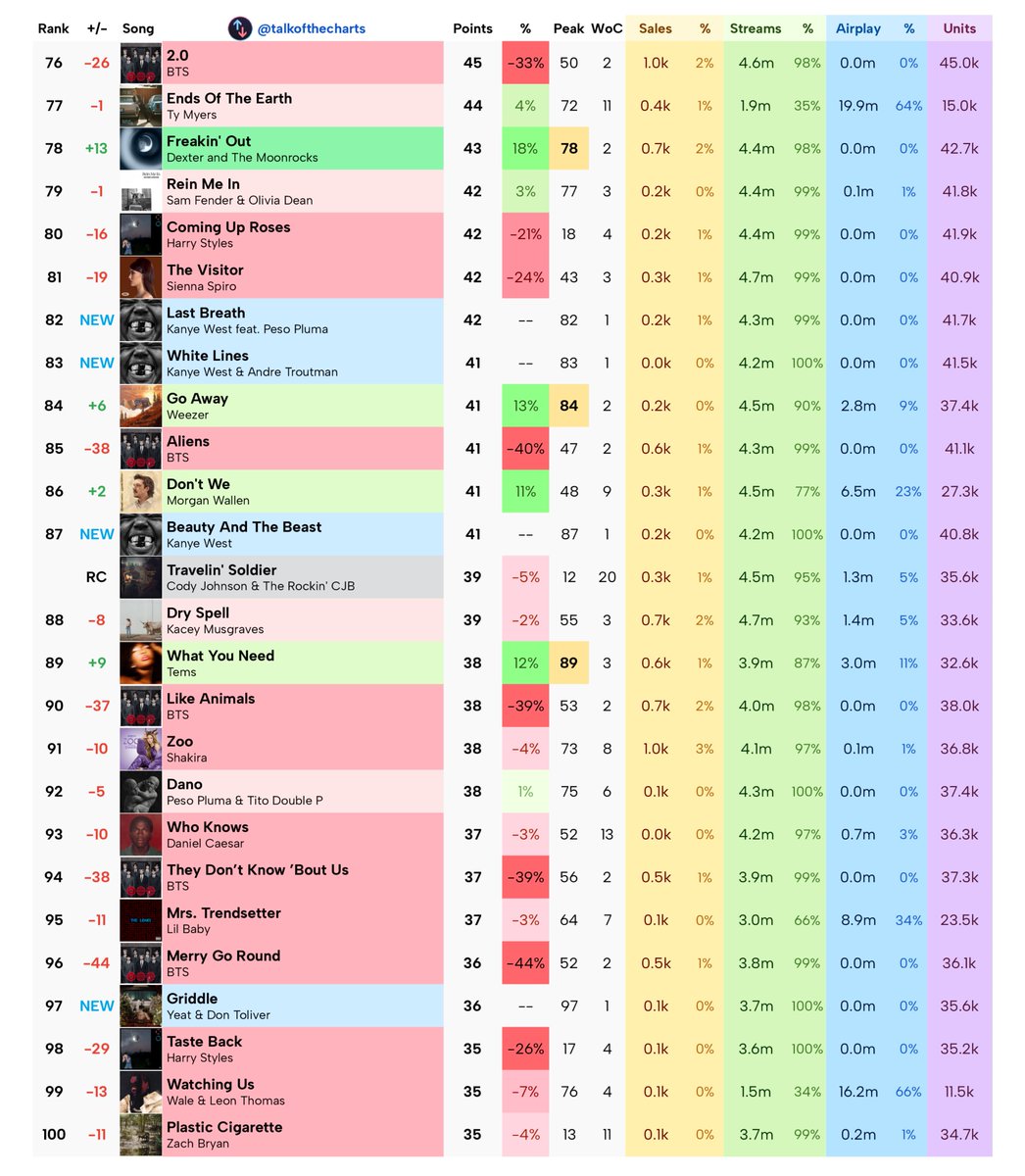 Talk of the Charts tweet media