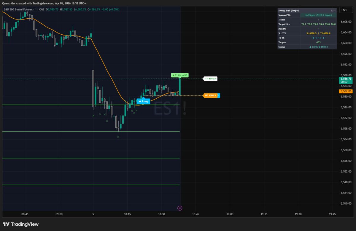 cryptomind900's tweet photo. @AdamMancini4 First trade done off 6767 sweep, confirmed reversal and done. #es_f #nq https://t.co/8h4RyQHVJT