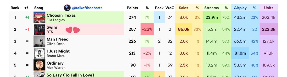 와 ㅜㅠㅠ 여긴 예측 2위인데 ㅠㅠㅜㅜㅜㅜ
아아아아ㅏ아ㅏㅏㅏㅏㅏㅏㅏㅏㅏㅏㅏㅏㅏㅏㅏ ㅠㅜㅜㅜㅜㅜㅜㅜㅜ
아아아ㅏㅏㅏㅏㅏㅏㅏㅏㅏㅏㅏㅏㅏㅏ