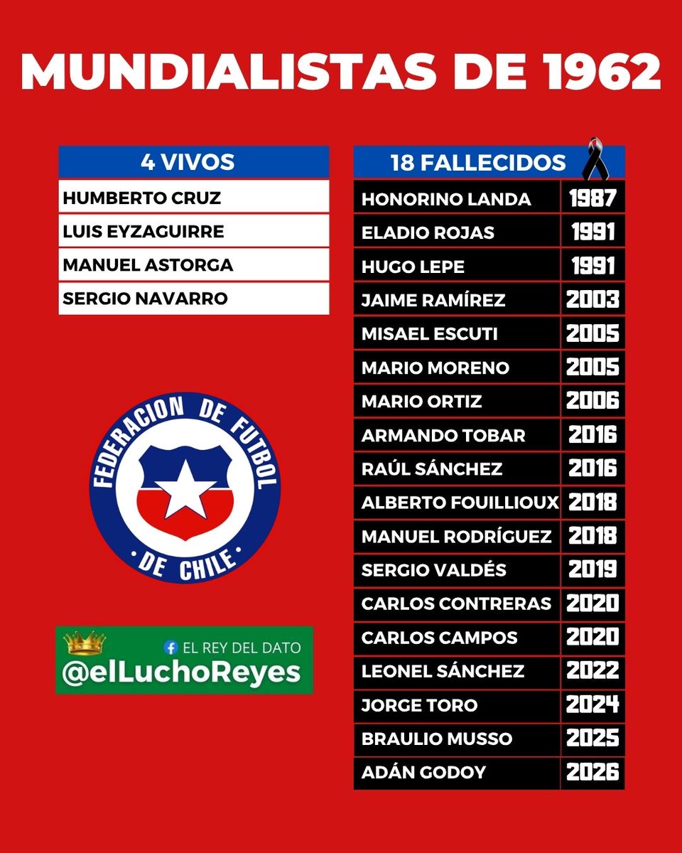 Luis Reyes Sepúlveda tweet media