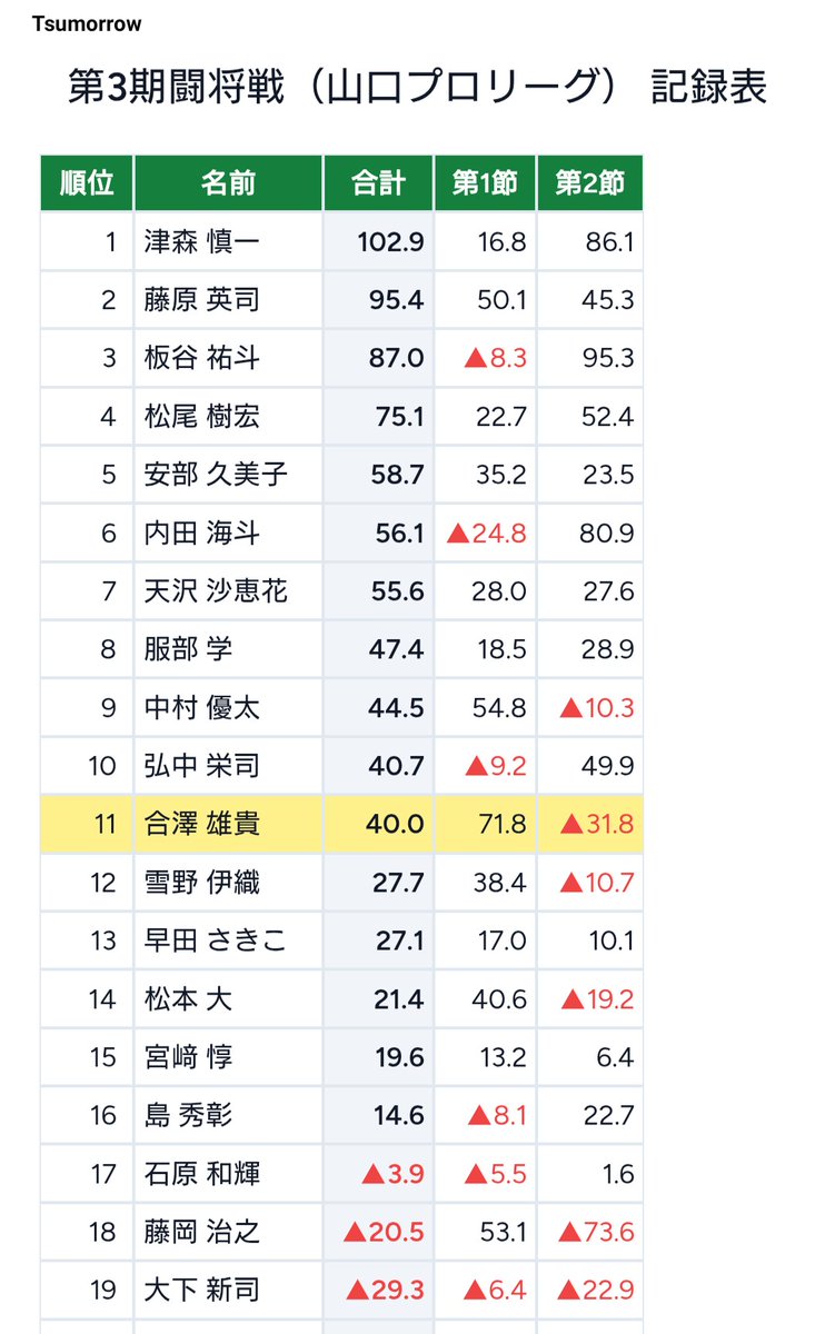 合澤 雄貴【あいざわ】日本プロ麻雀連盟 tweet media