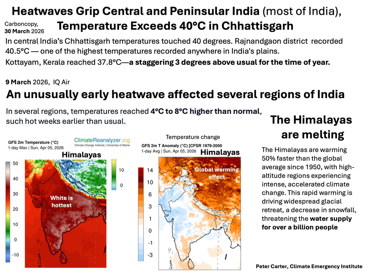 PCarterClimate's tweet image. INDIA EARLY HEAT 4-8°C ABOVE NORMAL.. HUGE HEAT   MELTING HIMALAYAS IN MARCH
It takes little warming of India, for unbearable heat.
Huge warming of the Himalayas - makes for melting in March.
Climate Reanalyzer #heatwave #climatechange #globalwarming