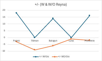 End2EndUSMNT's tweet photo. 1. +/- (W/Gio vs W/O Gio)

- Pulisic (+18), Balogun (+14), and McKennie (+16) all have significantly higher +/-'s playing with Gio.
- Not one has positive +/- without him. https://t.co/9jWei6Pbjy