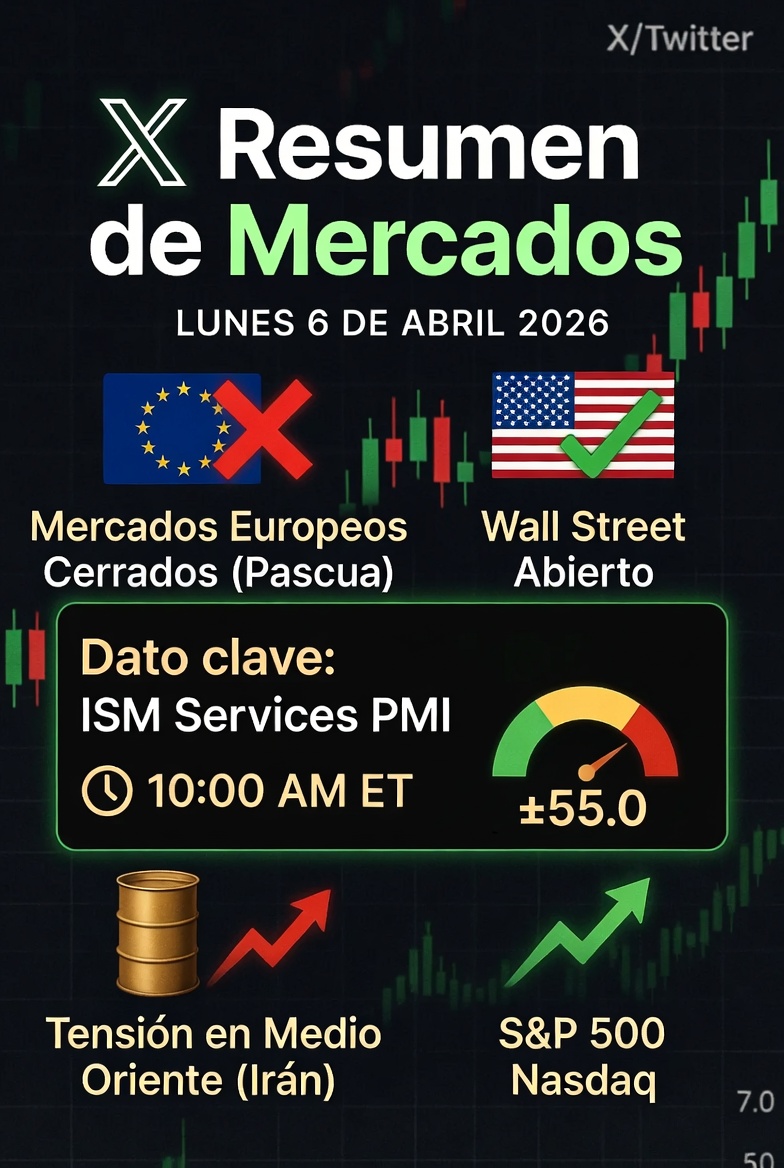 🚨¡Buen Lunes, Traders! 📷

 Resumen de Mercados | Lunes 6 de Abril de 2026Lo más importante del día:

Mercados europeos cerrados por el feriado de Pascua (Easter Monday). 

Esto significa volúmenes más bajos y menor liquidez a nivel global.

EE.UU. abierto (Wall Street opera