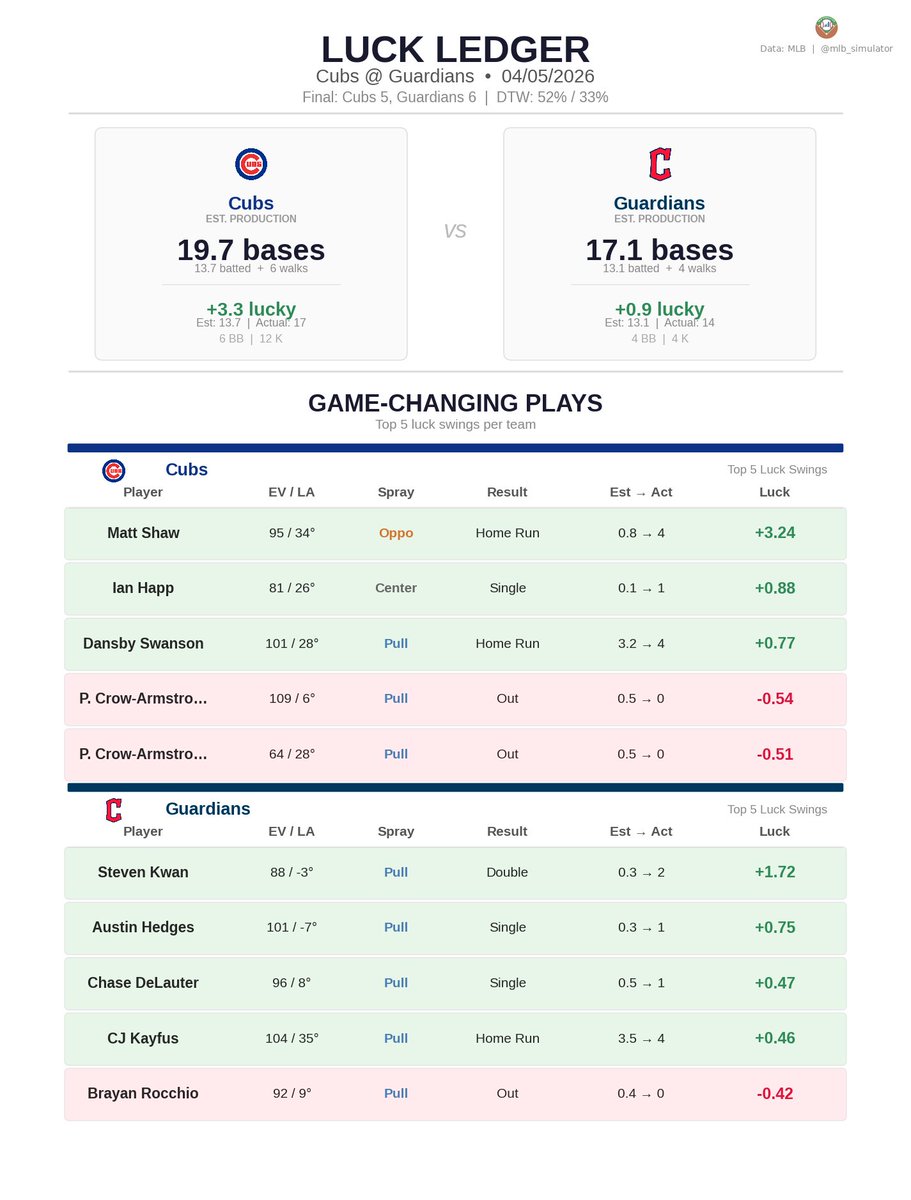 MLB Deserve-To-Win-O-Meter tweet media