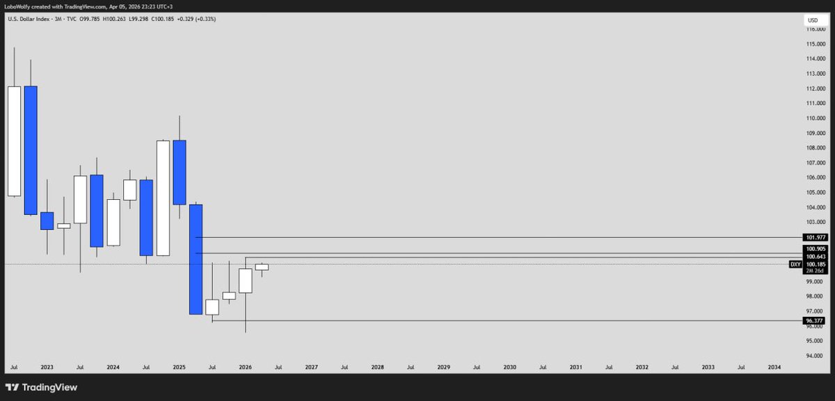 I have been heavily bearish on DXY since the start of the year.

However, the close of the first quarter provides a shift in perspective.

Previous yearly lows were tested twice, and on both occasions, price failed to break lower. This is a clear indication that buy-side interest
