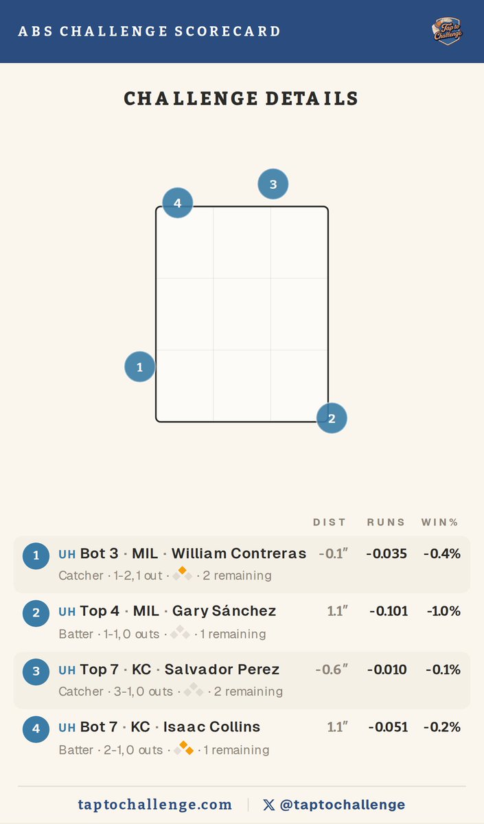 TapToChallenge tweet media