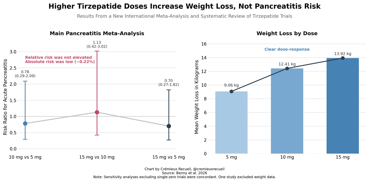 cremieuxrecueil's tweet image. Tirzepatide doesn't seem to increase the risk of pancreatitis versus placebo.

There also doesn't appear to be any dose-response to the risk of pancreatitis among people taking different doses.