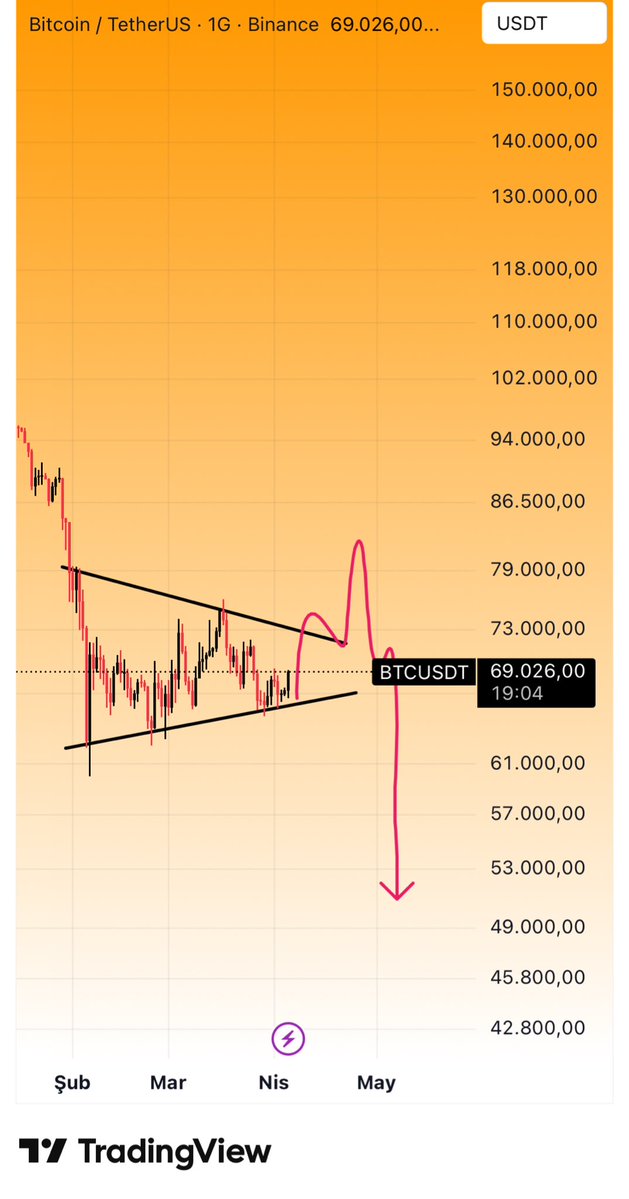 CryptoTolga_'s tweet image. #Bitcoin 

Önce 85K sonra dibin dibi ve #BOGA izlemesi bedava ✍️✍️✍️😉