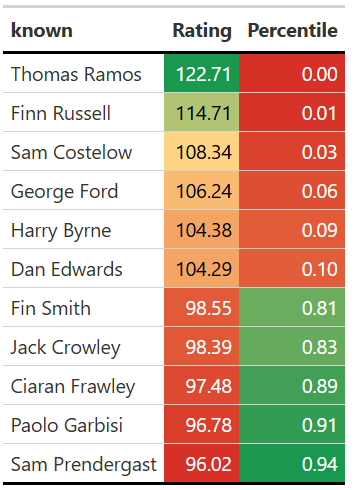 BoxKickBot's tweet photo. Quick update on Irish kickers vs their Six Nations counterparts:

🟢 Byrne — 104.38 (top 10th percentile)
🟡 Crowley — 98.39 (83rd)
🟡 Frawley — 97.48 (89th)
🔴 Prendergast — 96.02 (94th)

Byrne now moved into 5th overall and comfortably the best-rated Irish kicker. https://t.co/ojGjMl9I5W