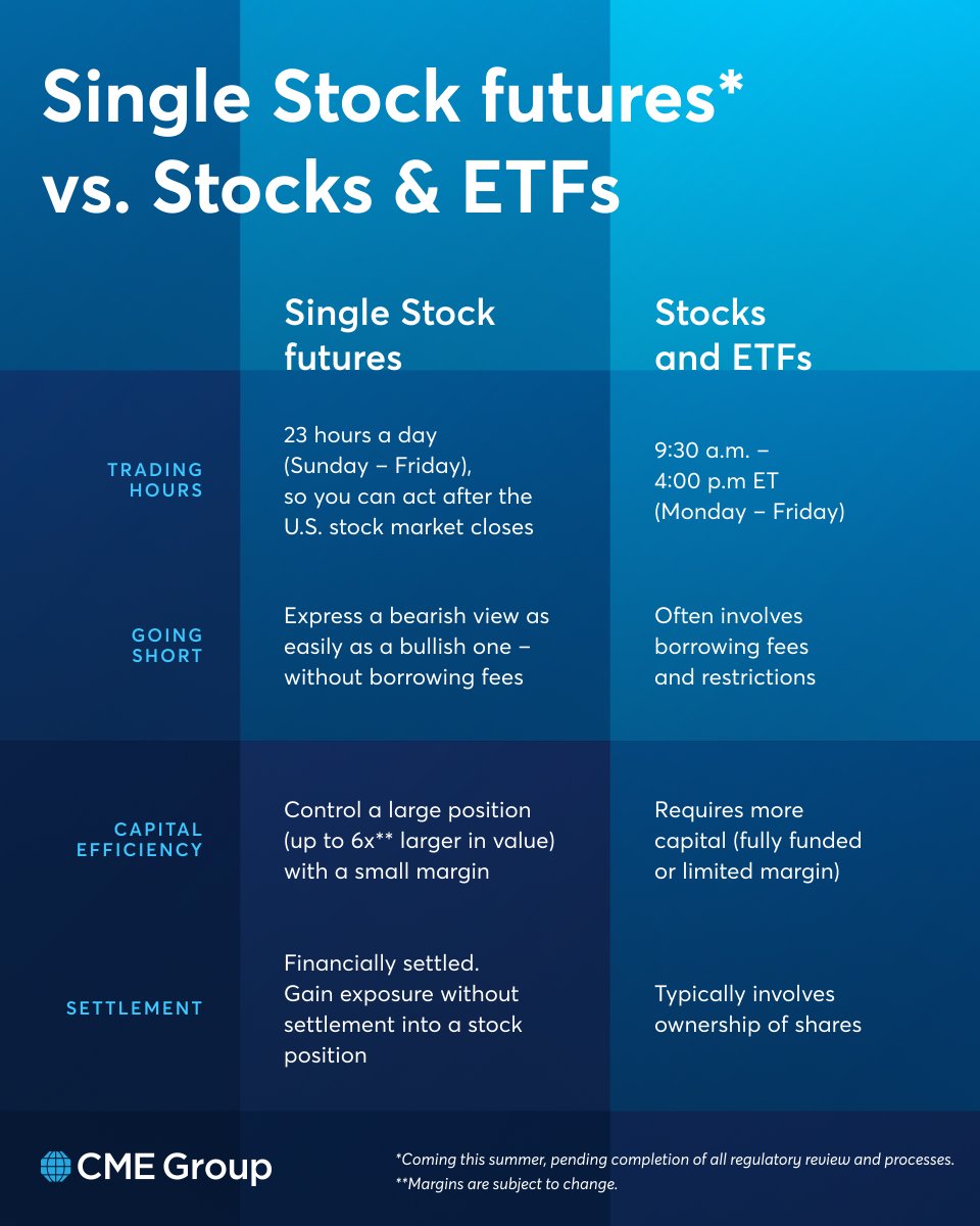 CME Group tweet media