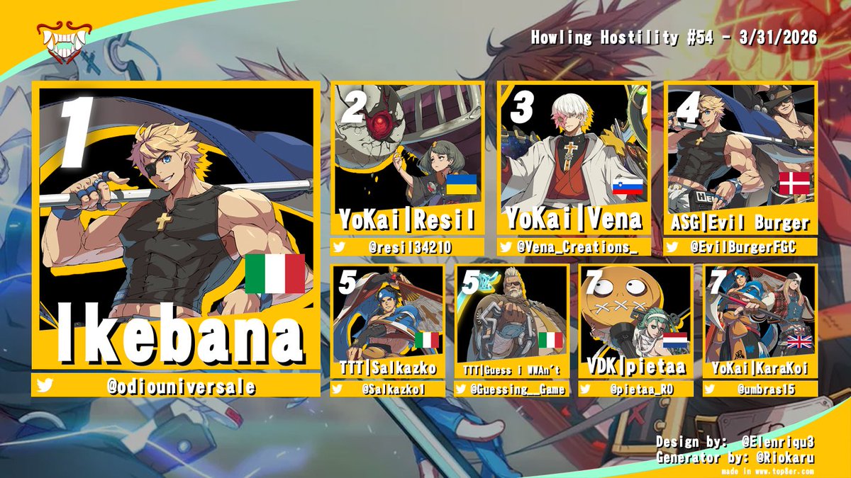 RealYoKaiFGC's tweet photo. Here are our top 8'ers for #HowlingHostility #54!
🏆@odiouniversale
🥈@resil34210
🥉@Vena_Creations_
4⃣ @EvilBurgerFGC
5⃣ @Salkazko1 & @Guessing__Game
7⃣ @pietaa_R0 & @umbras15
#YoKaiFGC #GGST #TeamArcCreator https://t.co/txUIbrlIA5