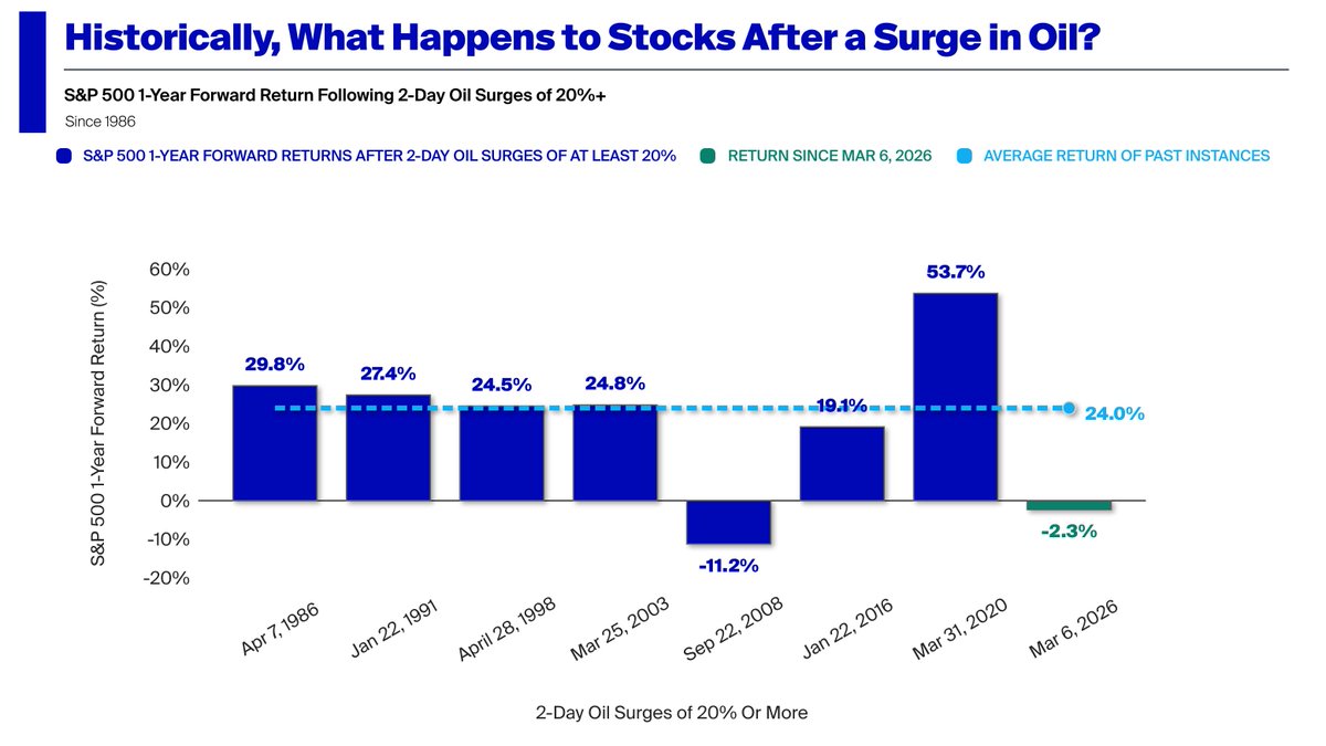 philrosenn's tweet photo. The S&amp;P 500 is down 2.3% since the Iran oil shock began. 

Easy to be bearish right now but worth remembering that stocks gain 24% over 12 months after oil shocks on average dating back to 1950. https://t.co/WjIQ7Mrozs
