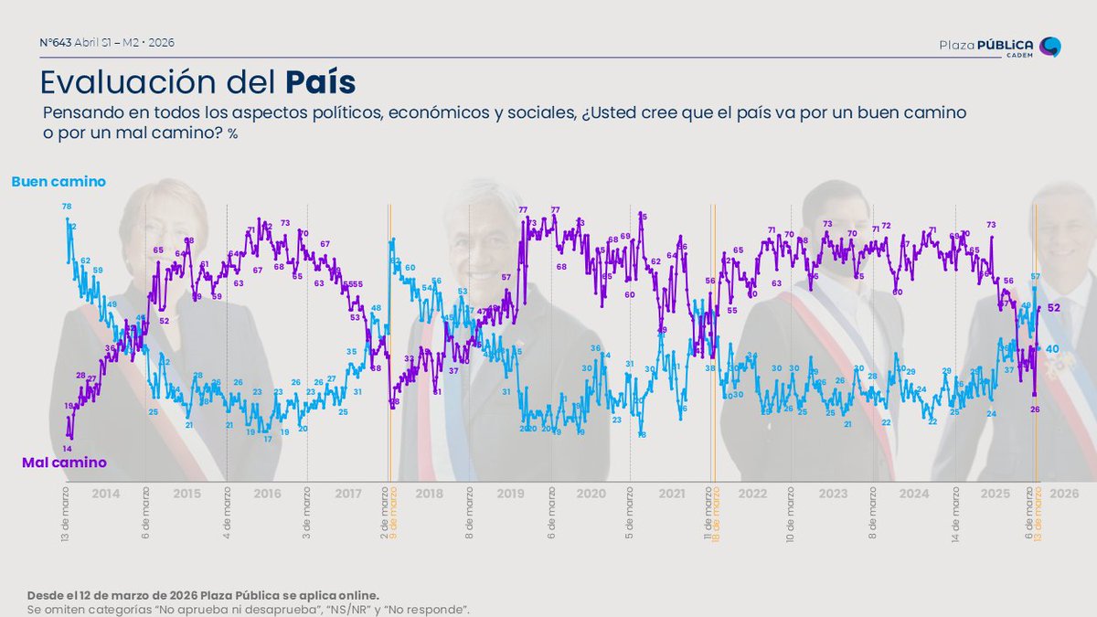 Cadem_cl tweet media