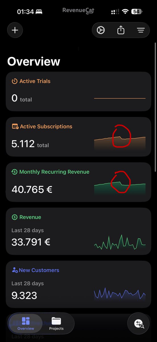 Guess what happened here