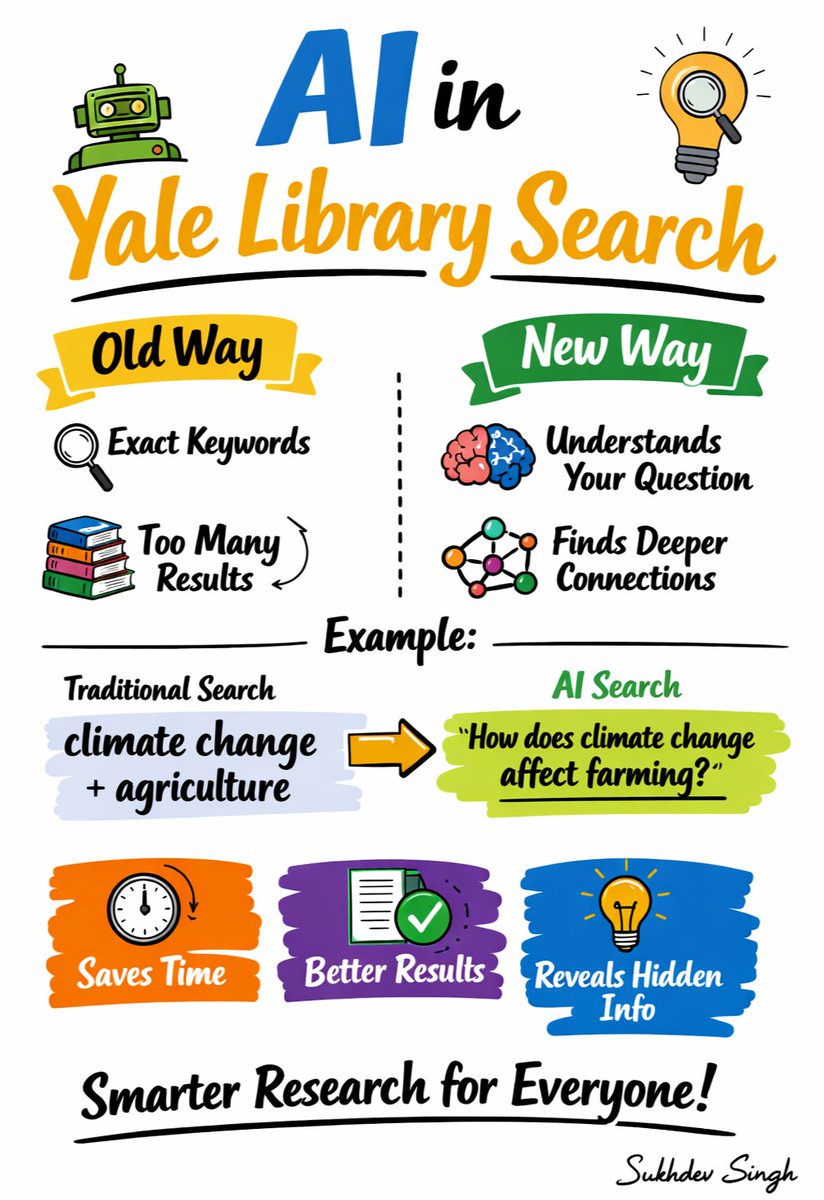 esukhdev's tweet photo. AI is transforming library search.

Yale is testing a system that understands intent, not just keywords.

Instead of searching “climate change agriculture,” you can ask:
“How does climate change affect farming?”

https://t.co/cbTCpdOZU4 https://t.co/J7dvLCKp5x